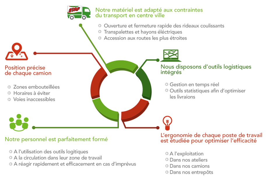 ORGANISATION OPTIMISÉE